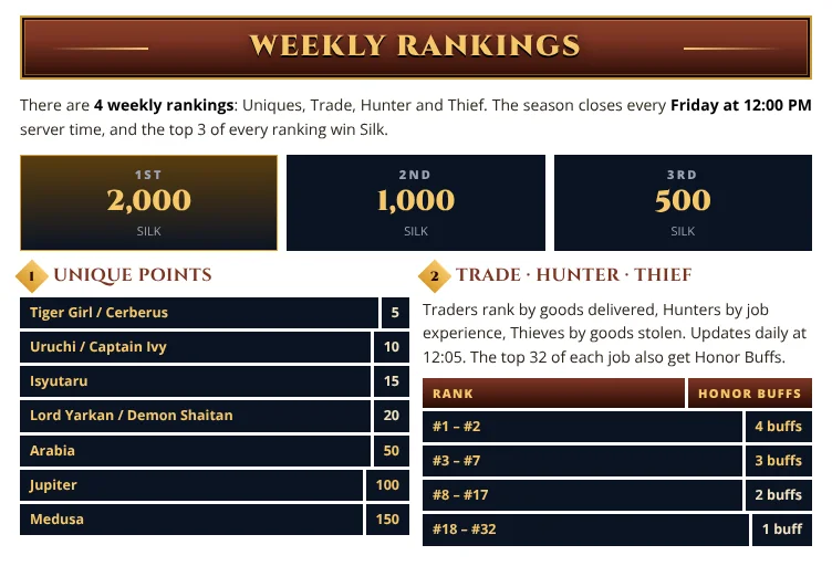 Weekly rankings for Uniques, Trade, Hunter and Thief close every Friday at 12:00 server time. Top 3 win 2,000, 1,000 and 500 Silk; the top 32 of each job get Honor Buffs.