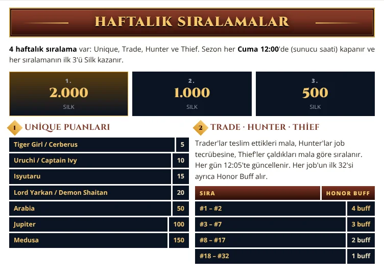 Haftalık sıralamalar: Unique, Trade, Hunter ve Thief; her Cuma 12:00'de kapanır. İlk 3: 2.000, 1.000 ve 500 Silk.